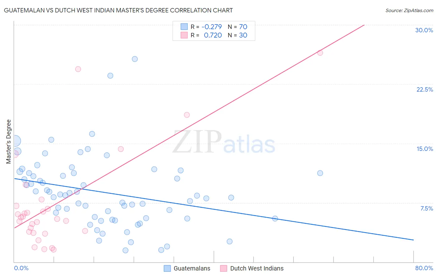 Guatemalan vs Dutch West Indian Master's Degree