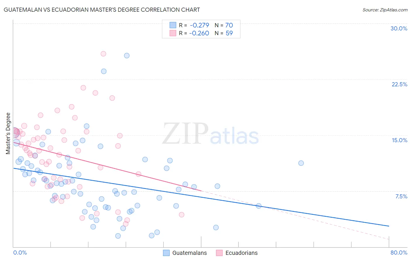 Guatemalan vs Ecuadorian Master's Degree