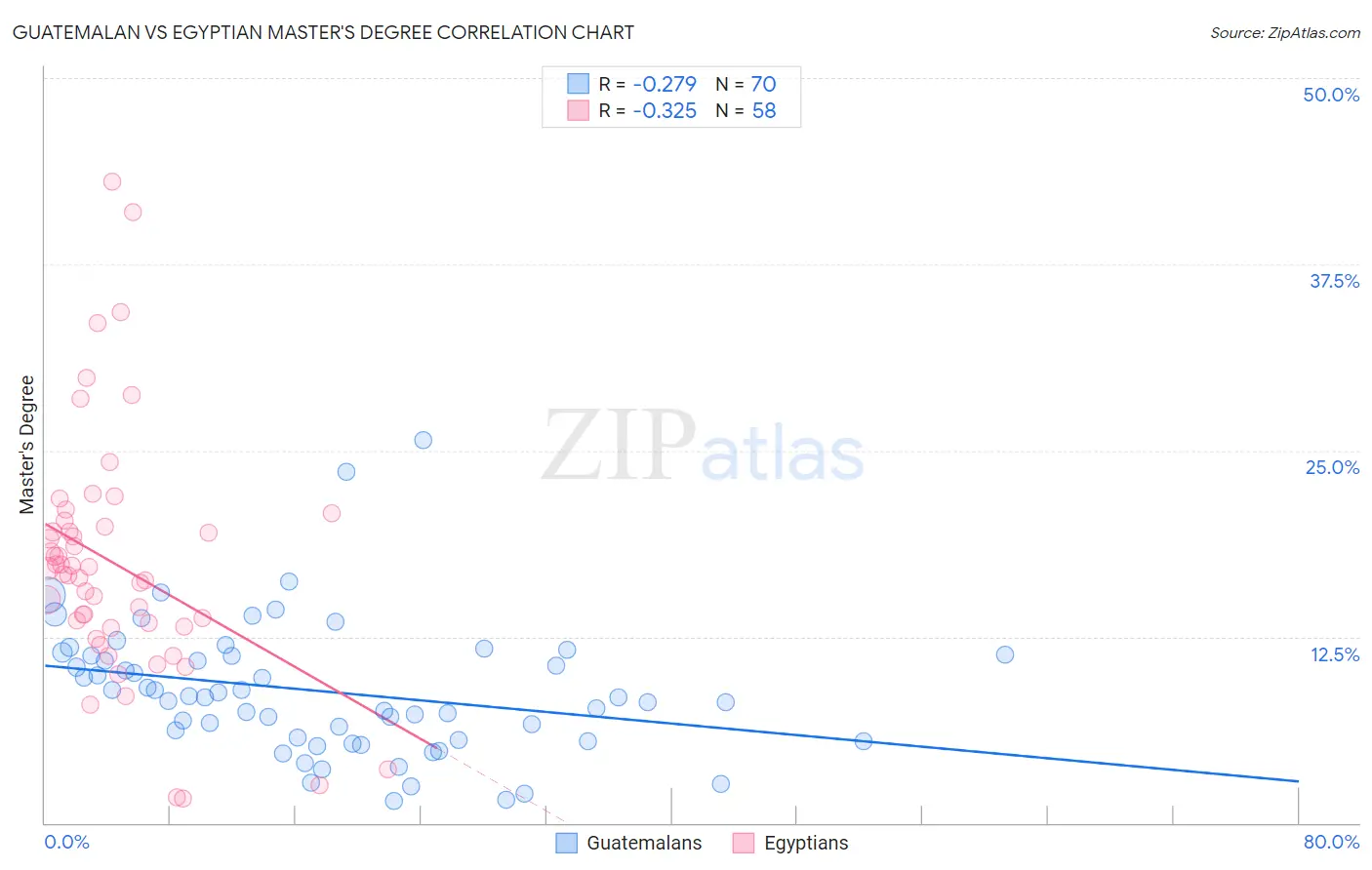 Guatemalan vs Egyptian Master's Degree