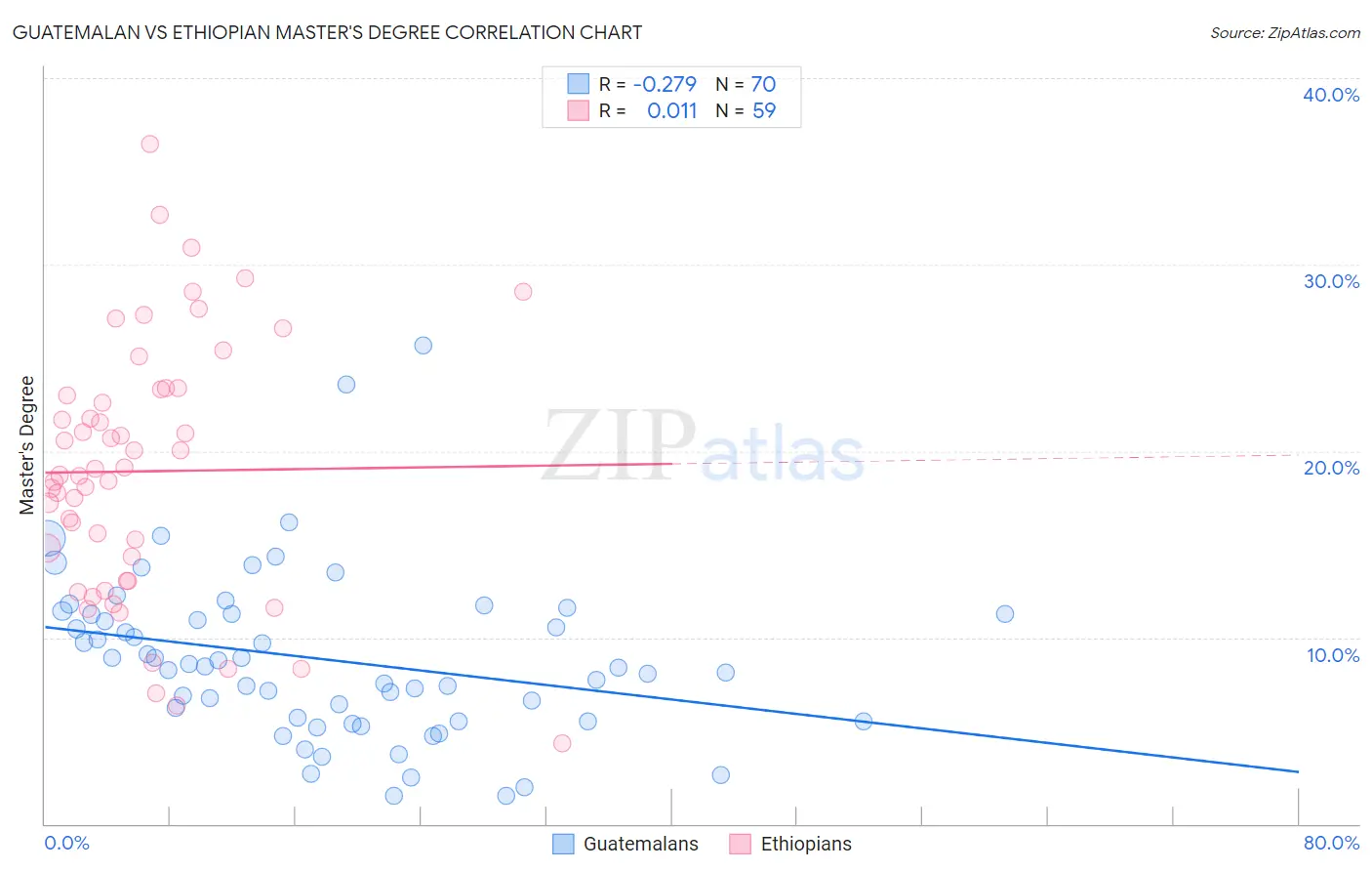 Guatemalan vs Ethiopian Master's Degree
