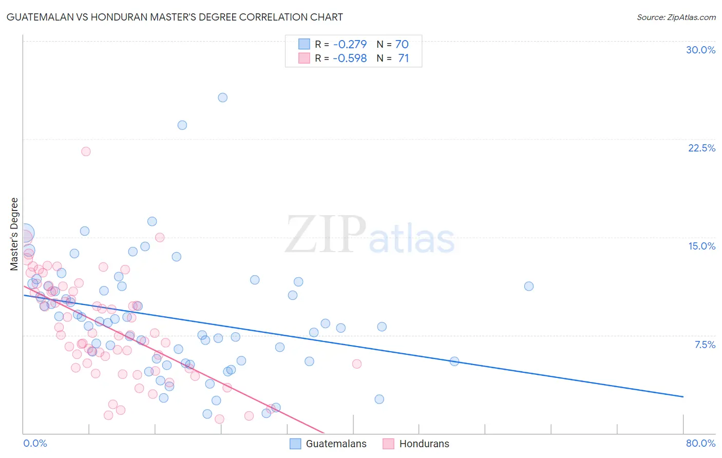 Guatemalan vs Honduran Master's Degree