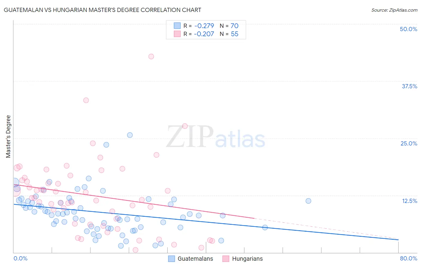 Guatemalan vs Hungarian Master's Degree