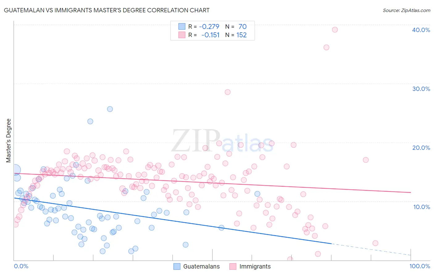 Guatemalan vs Immigrants Master's Degree