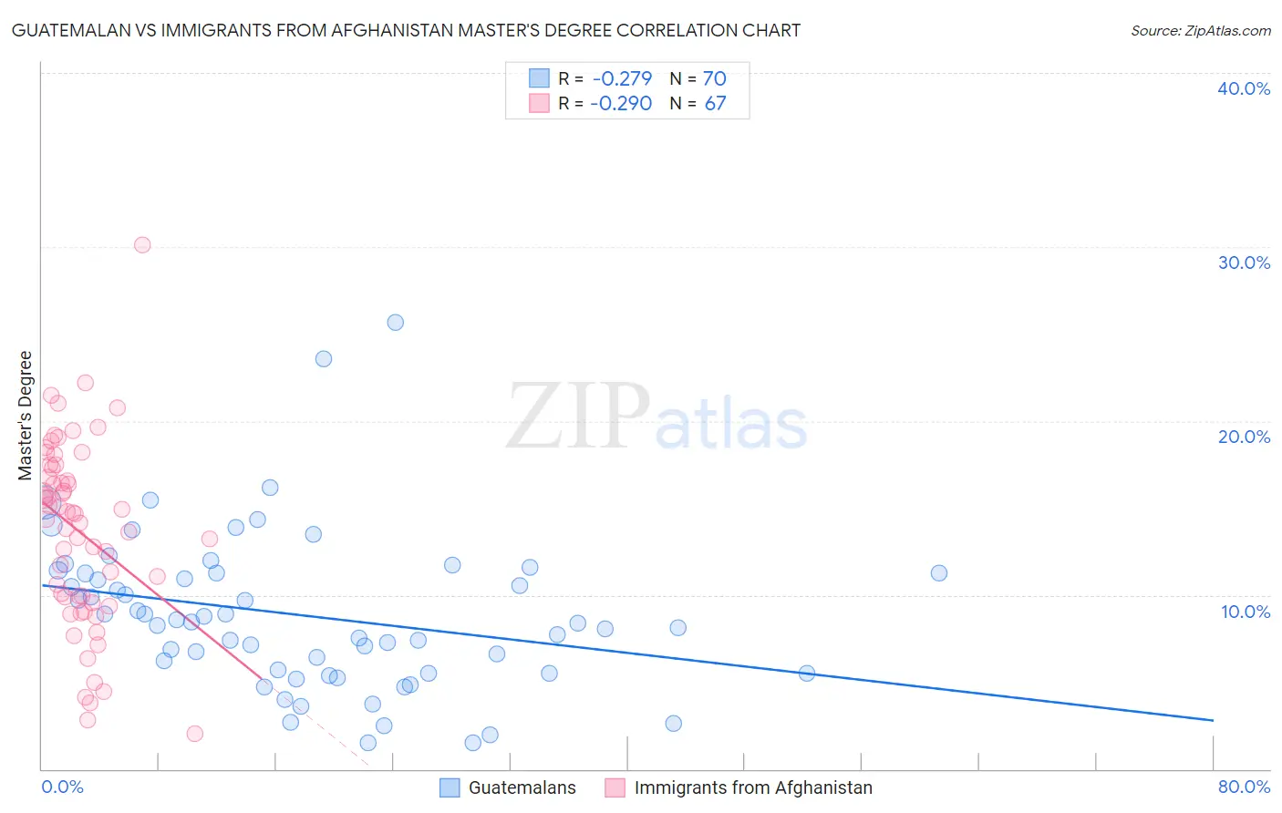 Guatemalan vs Immigrants from Afghanistan Master's Degree