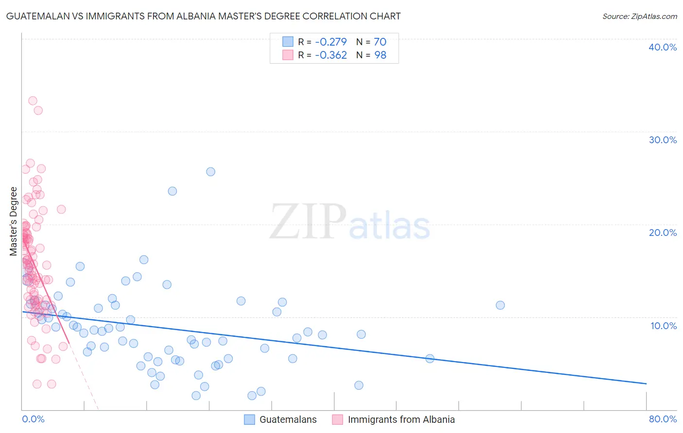 Guatemalan vs Immigrants from Albania Master's Degree