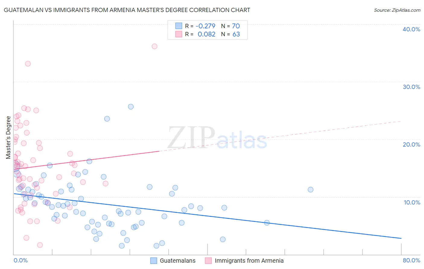 Guatemalan vs Immigrants from Armenia Master's Degree