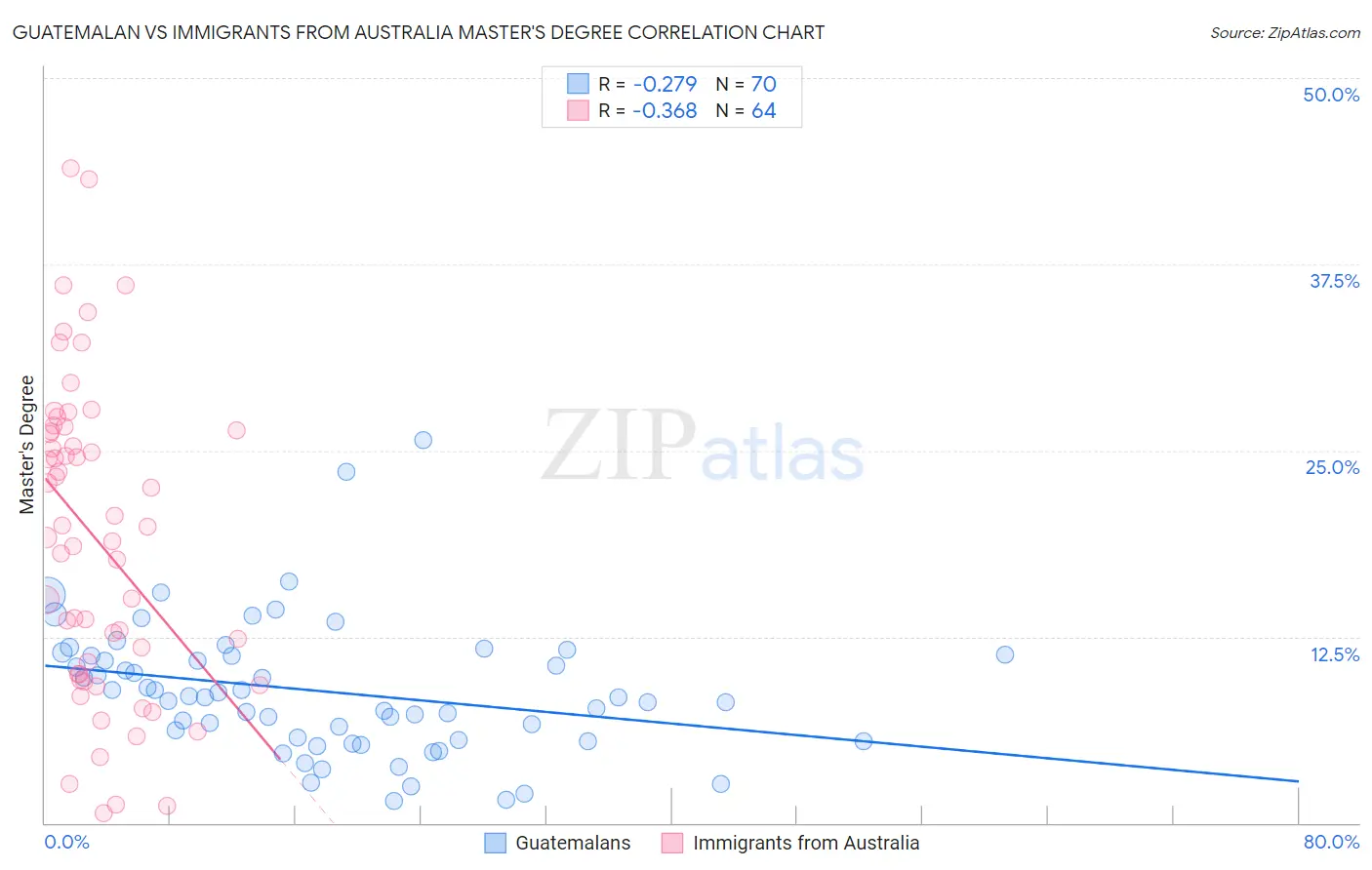 Guatemalan vs Immigrants from Australia Master's Degree
