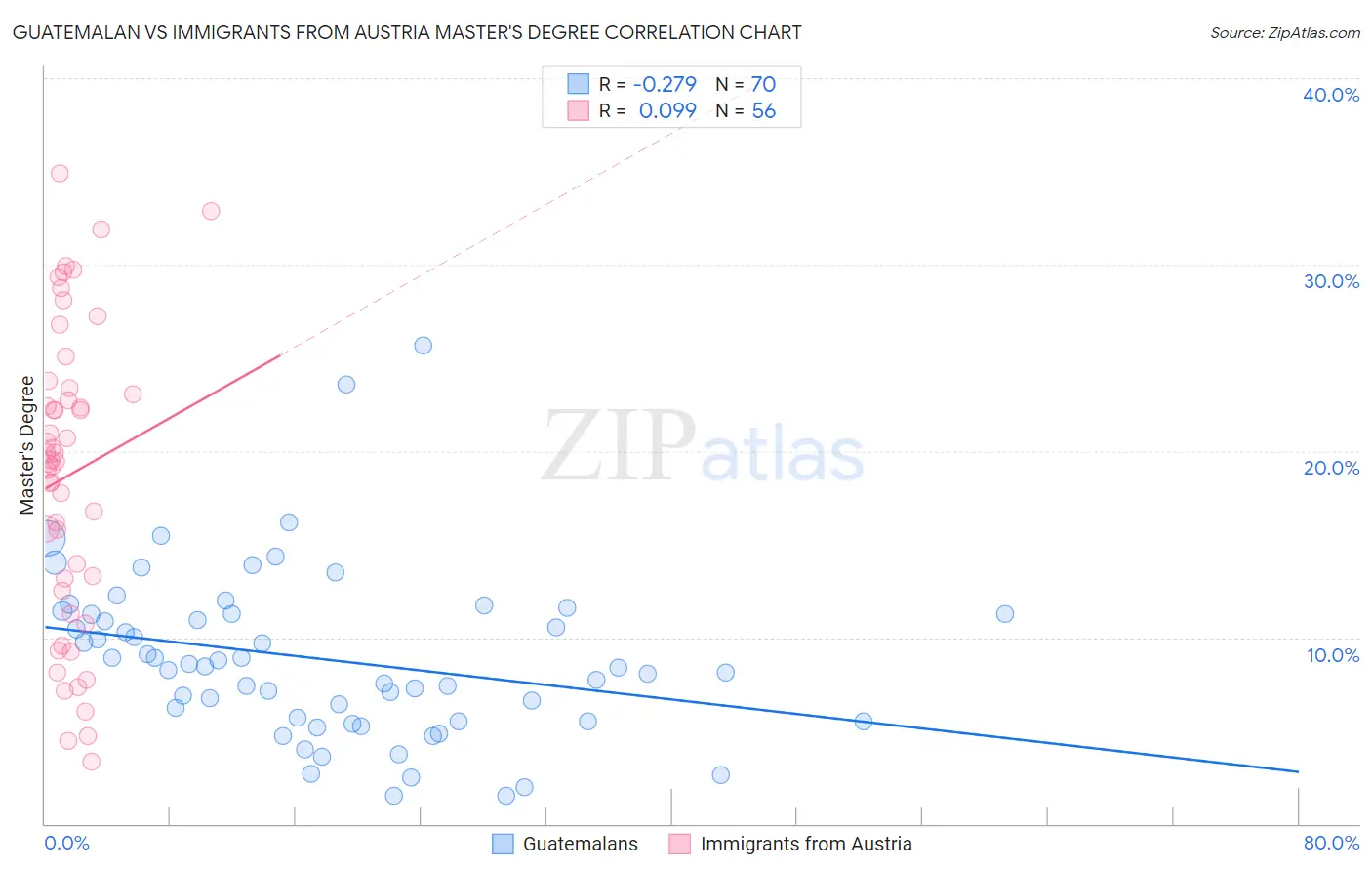Guatemalan vs Immigrants from Austria Master's Degree