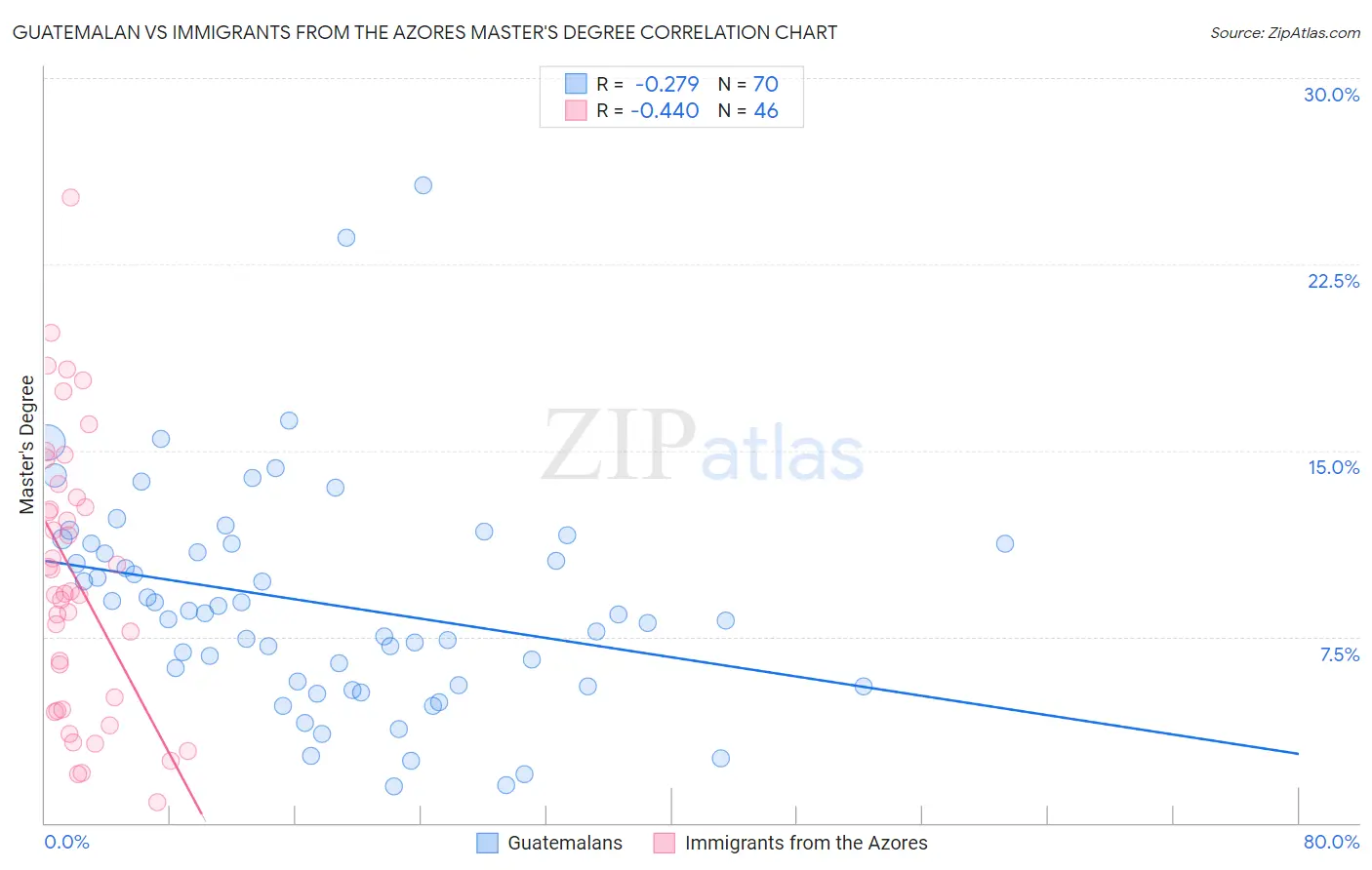 Guatemalan vs Immigrants from the Azores Master's Degree