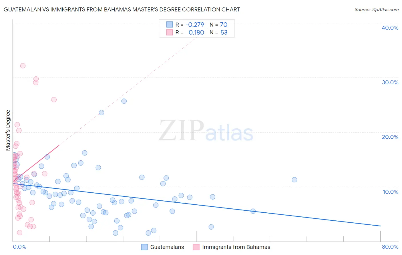 Guatemalan vs Immigrants from Bahamas Master's Degree