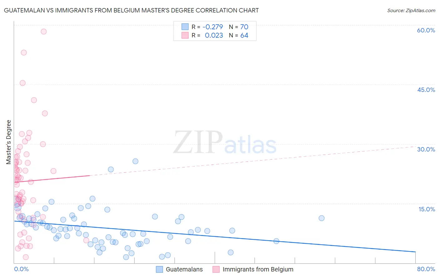Guatemalan vs Immigrants from Belgium Master's Degree