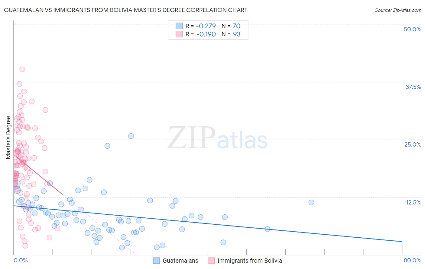 Guatemalan vs Immigrants from Bolivia Master's Degree