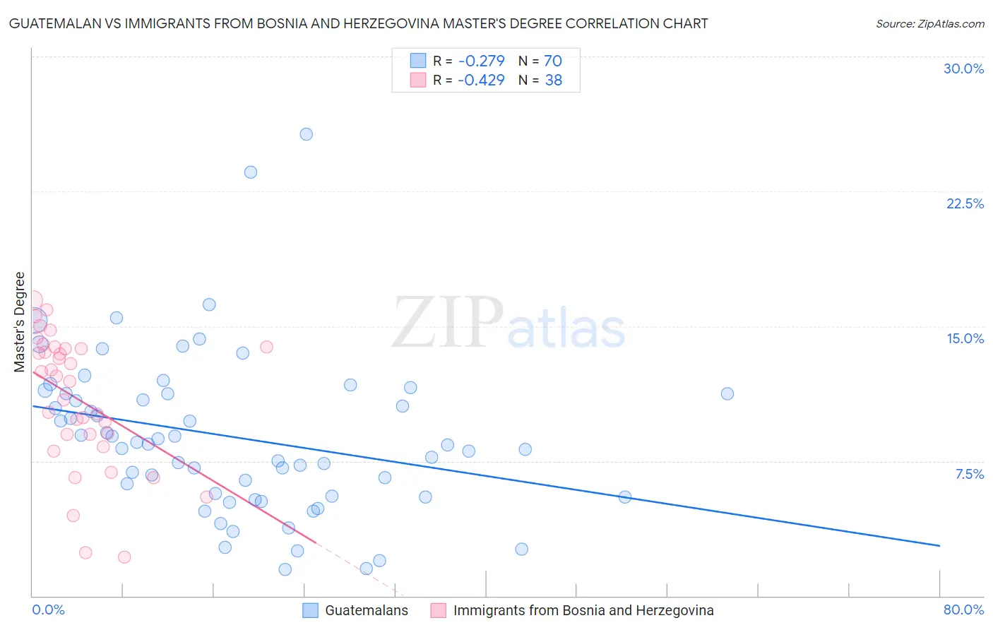 Guatemalan vs Immigrants from Bosnia and Herzegovina Master's Degree