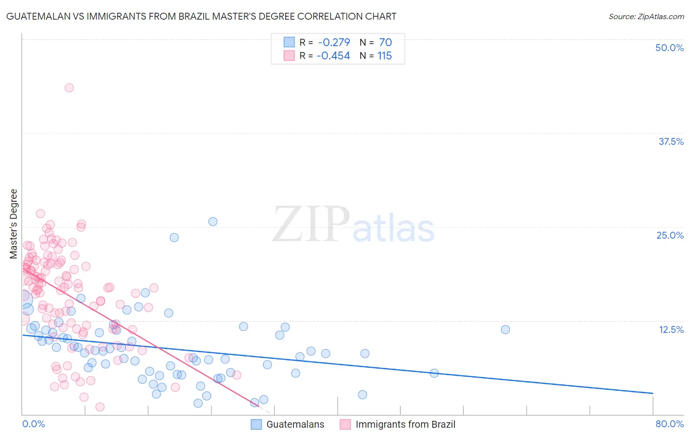 Guatemalan vs Immigrants from Brazil Master's Degree