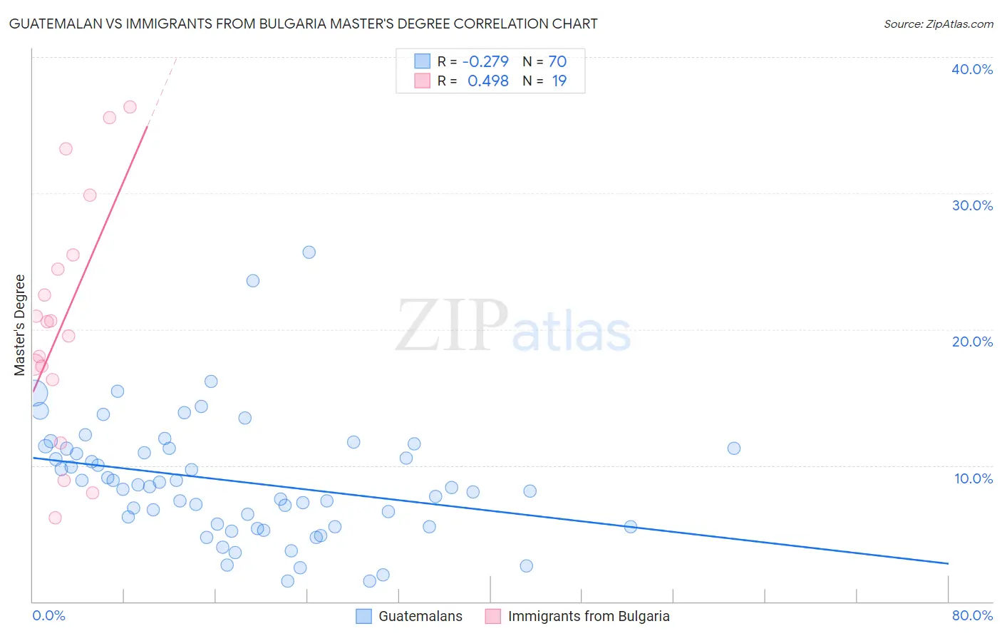 Guatemalan vs Immigrants from Bulgaria Master's Degree