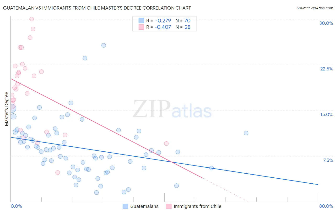 Guatemalan vs Immigrants from Chile Master's Degree