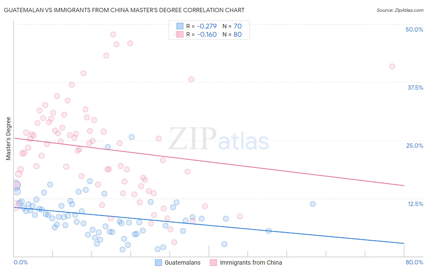 Guatemalan vs Immigrants from China Master's Degree