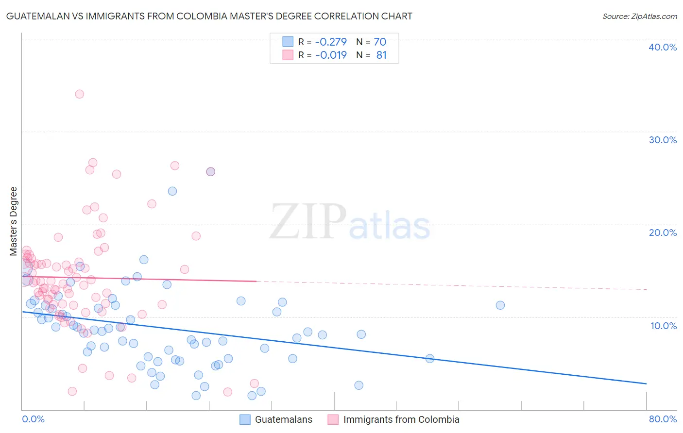 Guatemalan vs Immigrants from Colombia Master's Degree