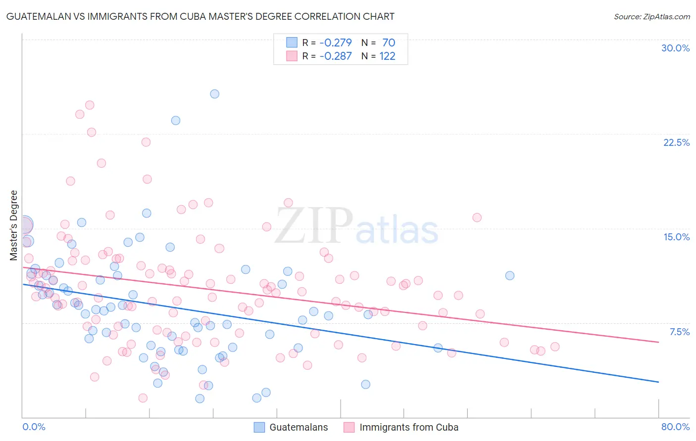 Guatemalan vs Immigrants from Cuba Master's Degree