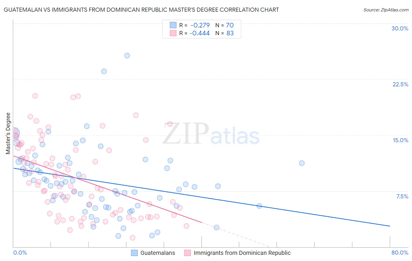 Guatemalan vs Immigrants from Dominican Republic Master's Degree