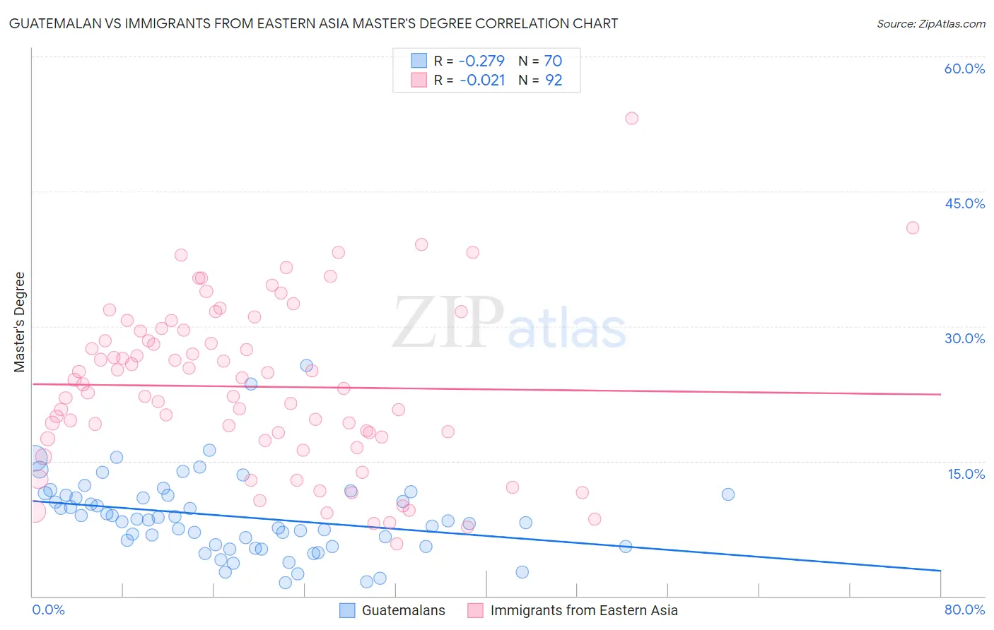 Guatemalan vs Immigrants from Eastern Asia Master's Degree