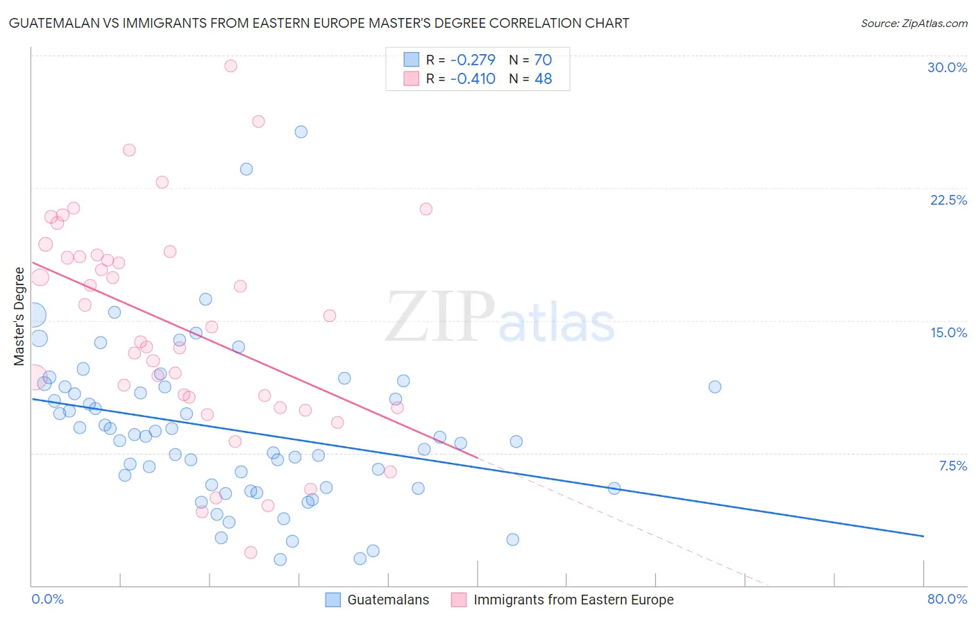 Guatemalan vs Immigrants from Eastern Europe Master's Degree