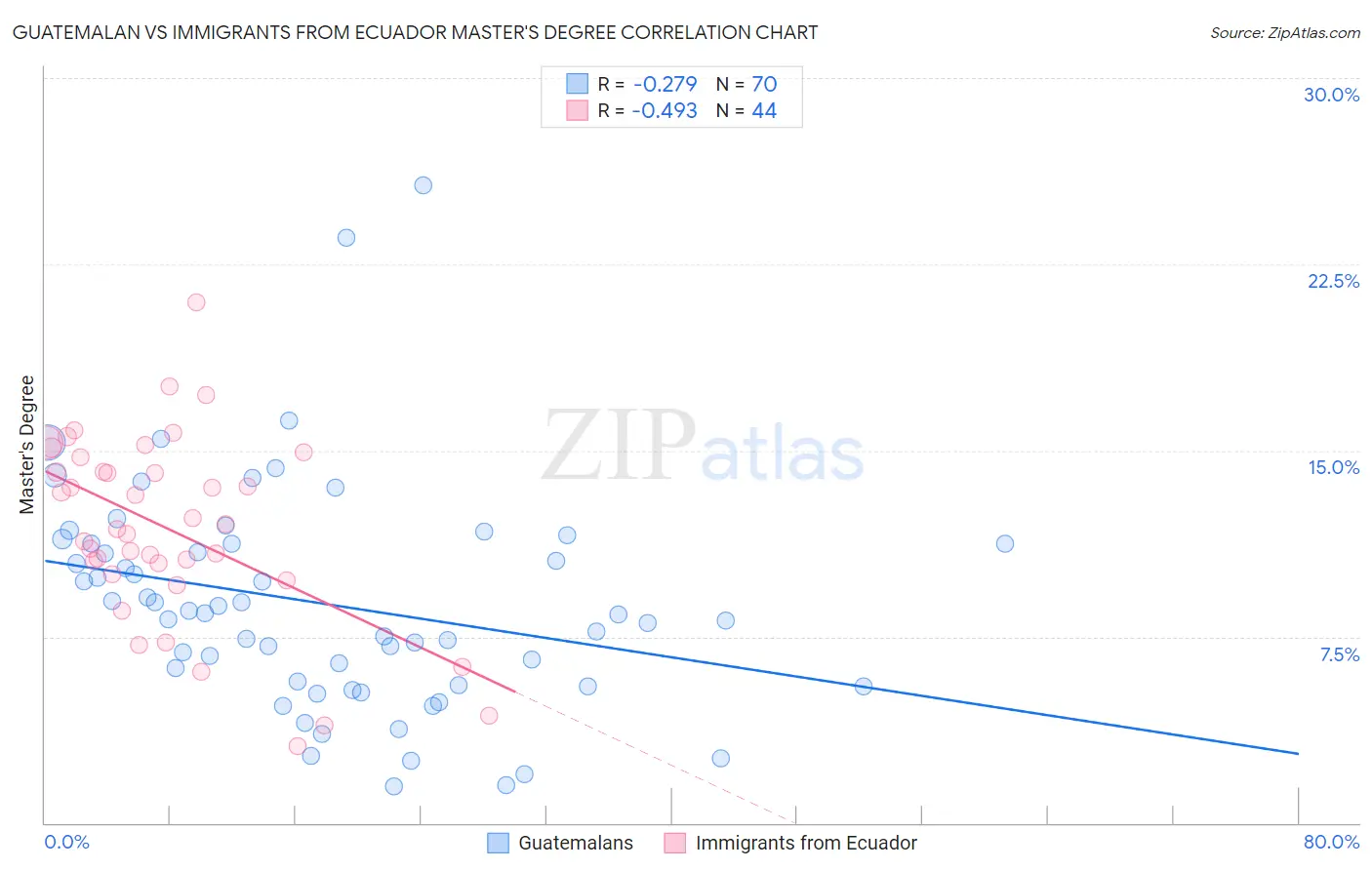 Guatemalan vs Immigrants from Ecuador Master's Degree