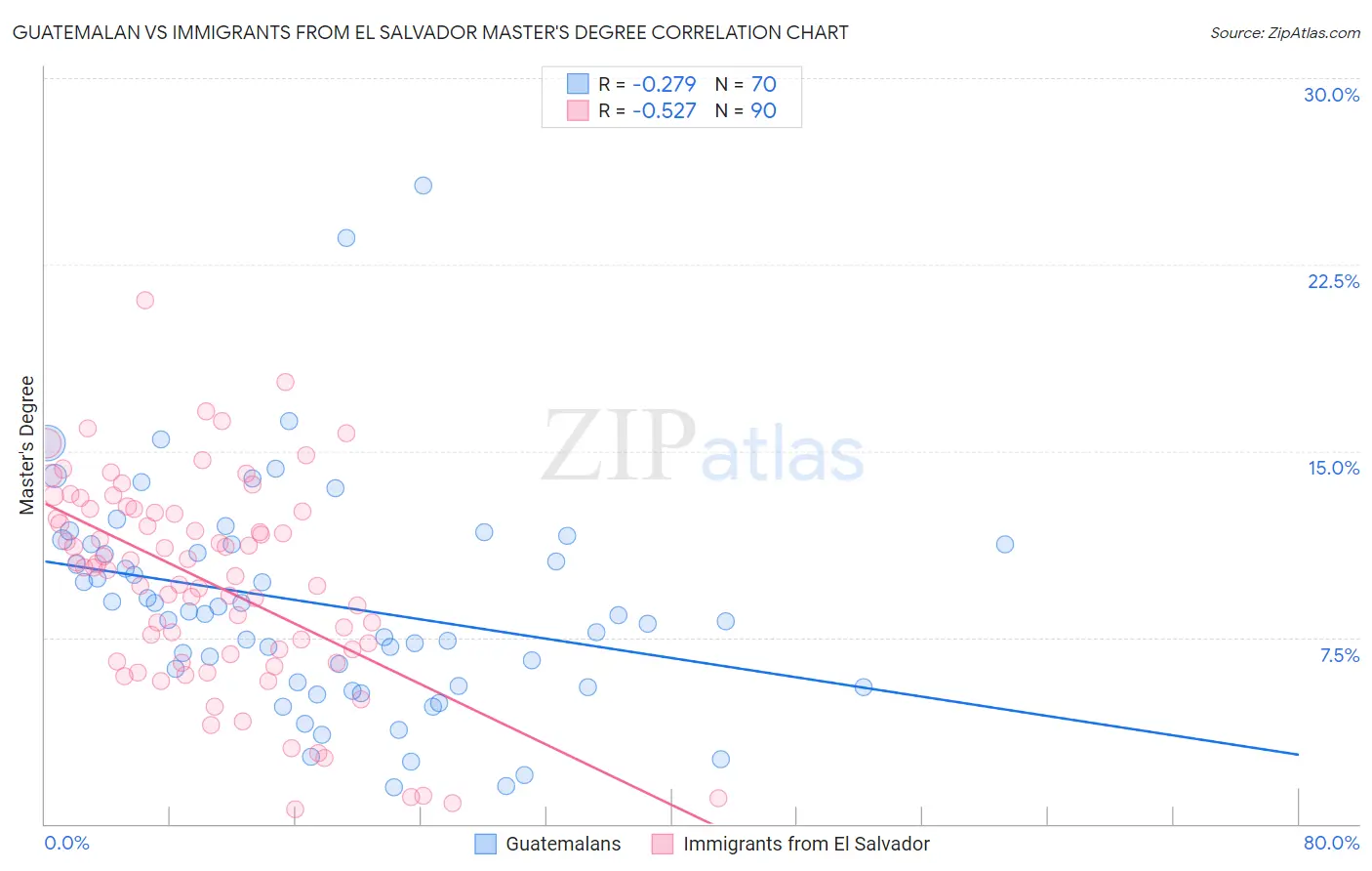 Guatemalan vs Immigrants from El Salvador Master's Degree