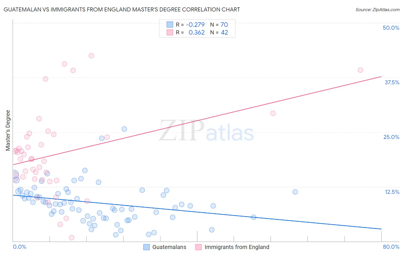 Guatemalan vs Immigrants from England Master's Degree