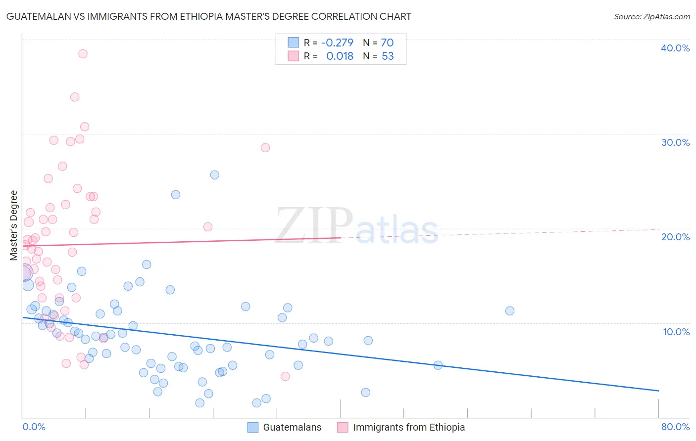 Guatemalan vs Immigrants from Ethiopia Master's Degree