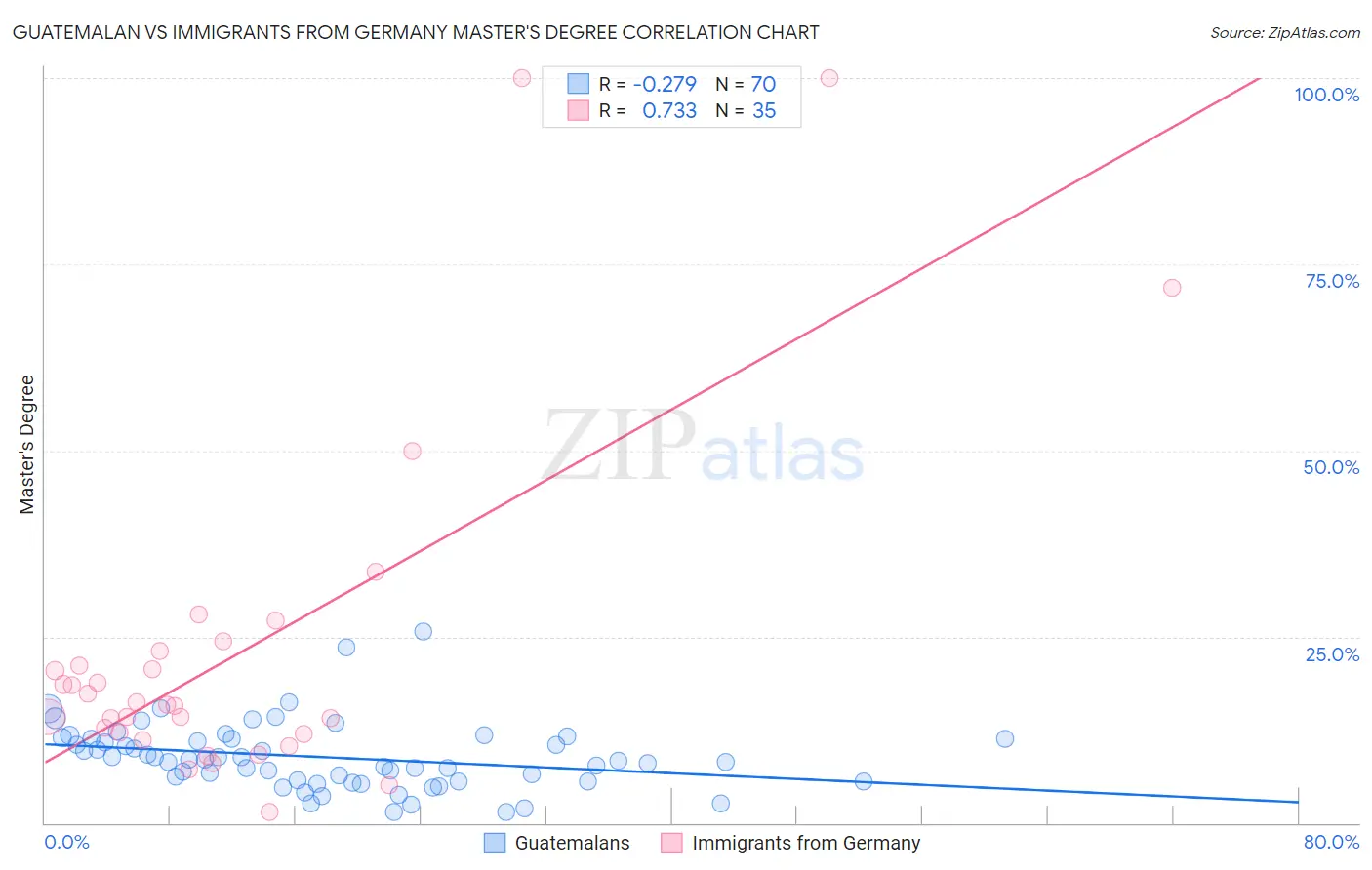 Guatemalan vs Immigrants from Germany Master's Degree