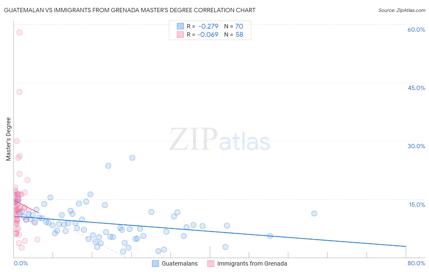 Guatemalan vs Immigrants from Grenada Master's Degree
