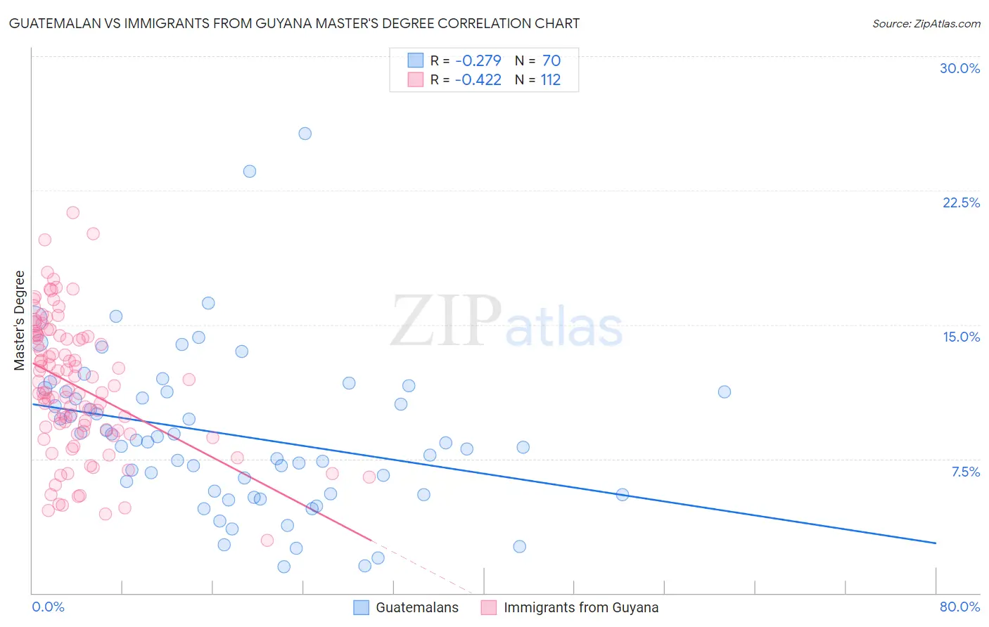 Guatemalan vs Immigrants from Guyana Master's Degree