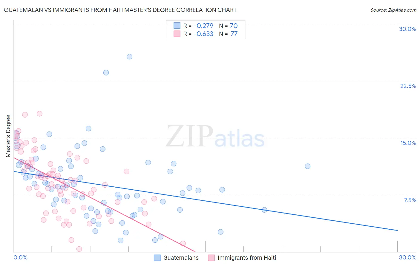 Guatemalan vs Immigrants from Haiti Master's Degree