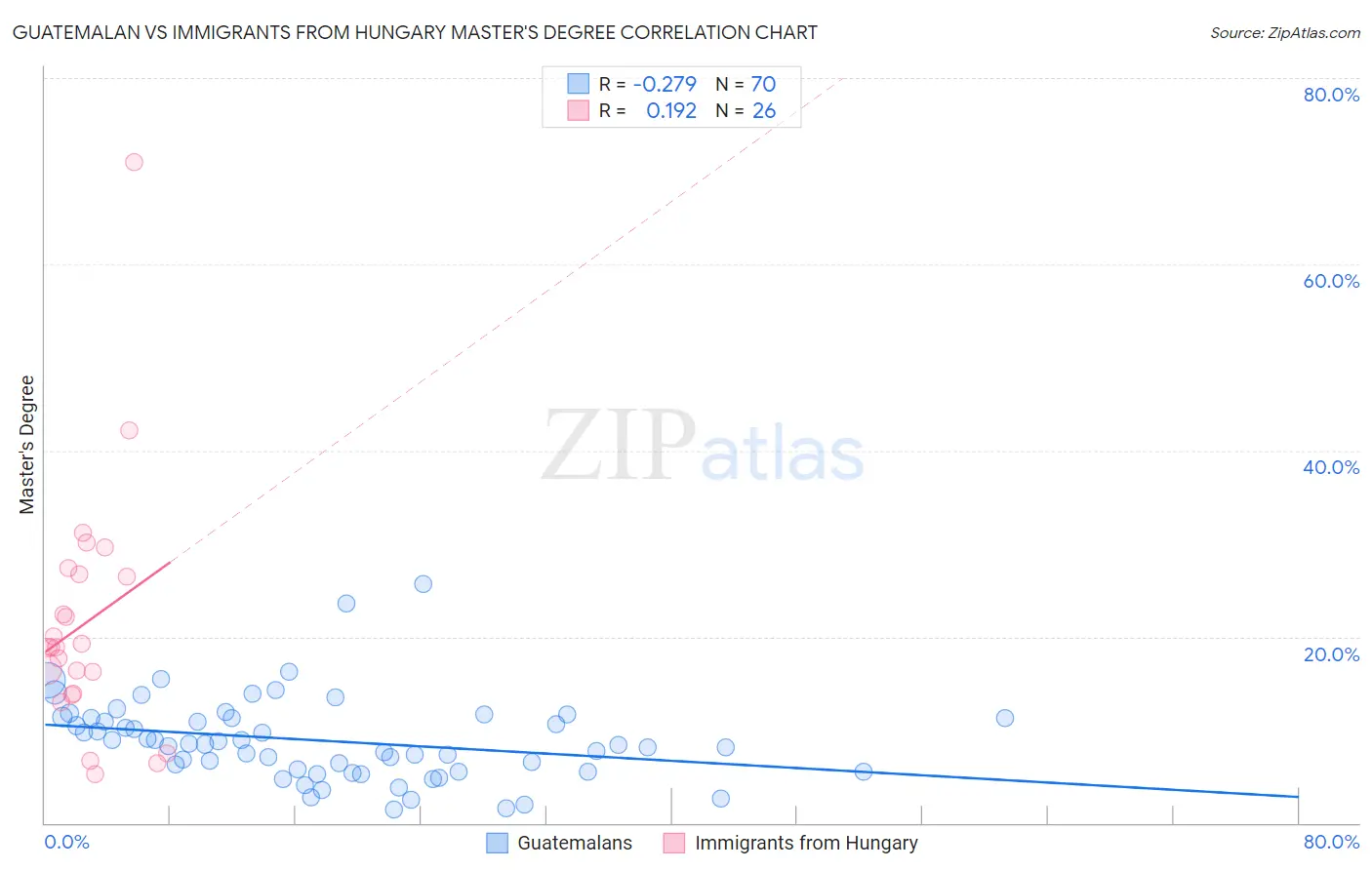 Guatemalan vs Immigrants from Hungary Master's Degree