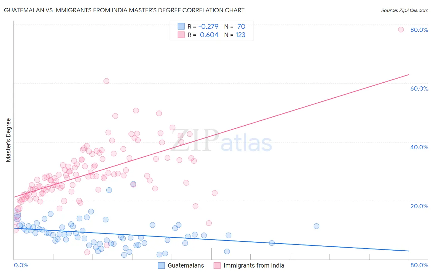Guatemalan vs Immigrants from India Master's Degree