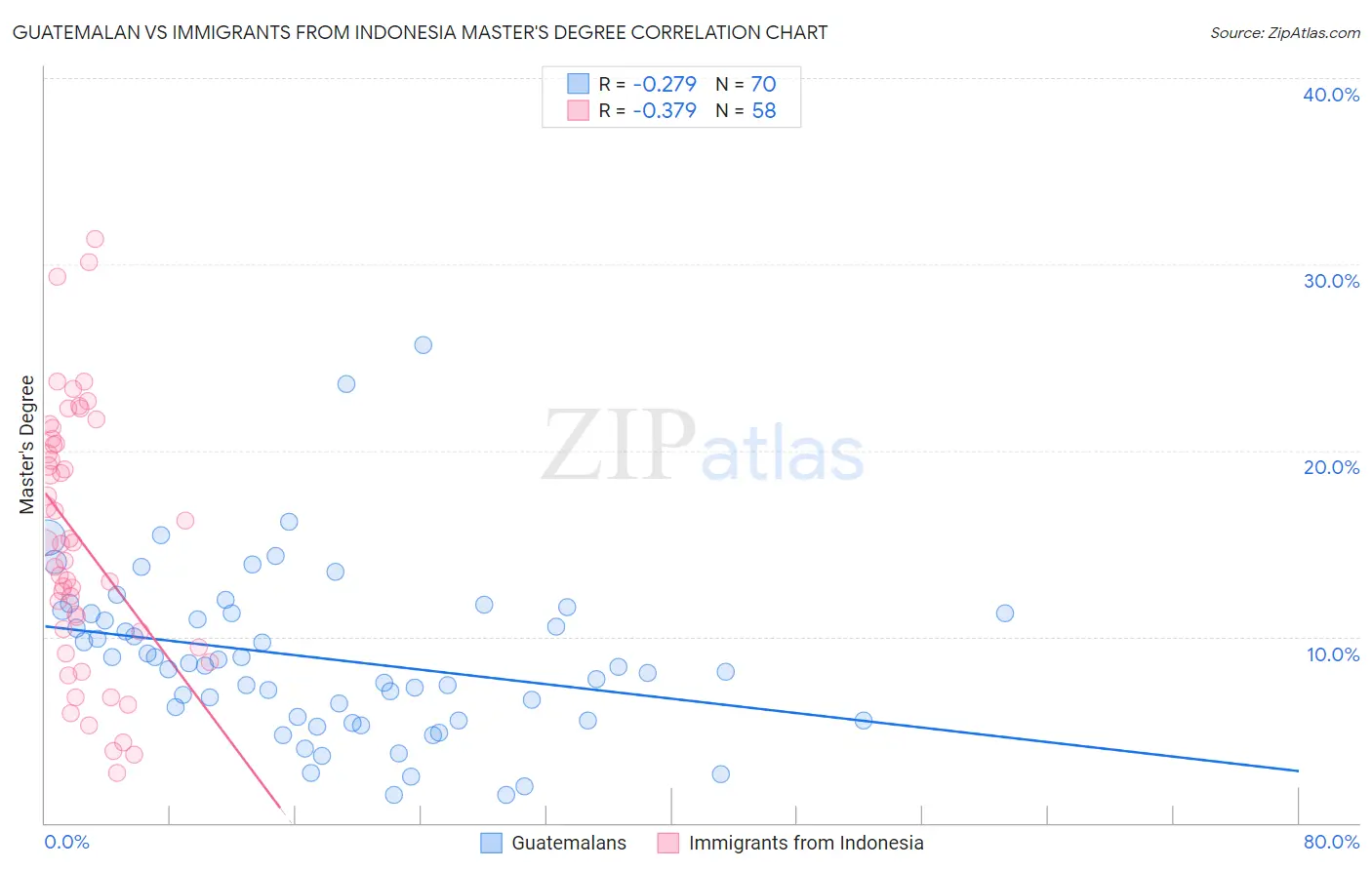 Guatemalan vs Immigrants from Indonesia Master's Degree