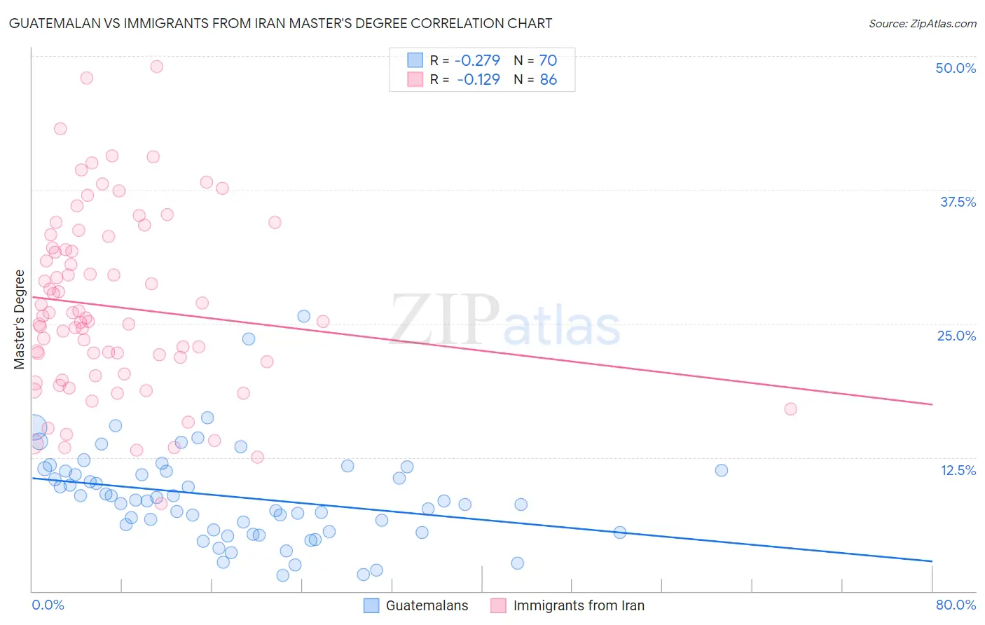 Guatemalan vs Immigrants from Iran Master's Degree