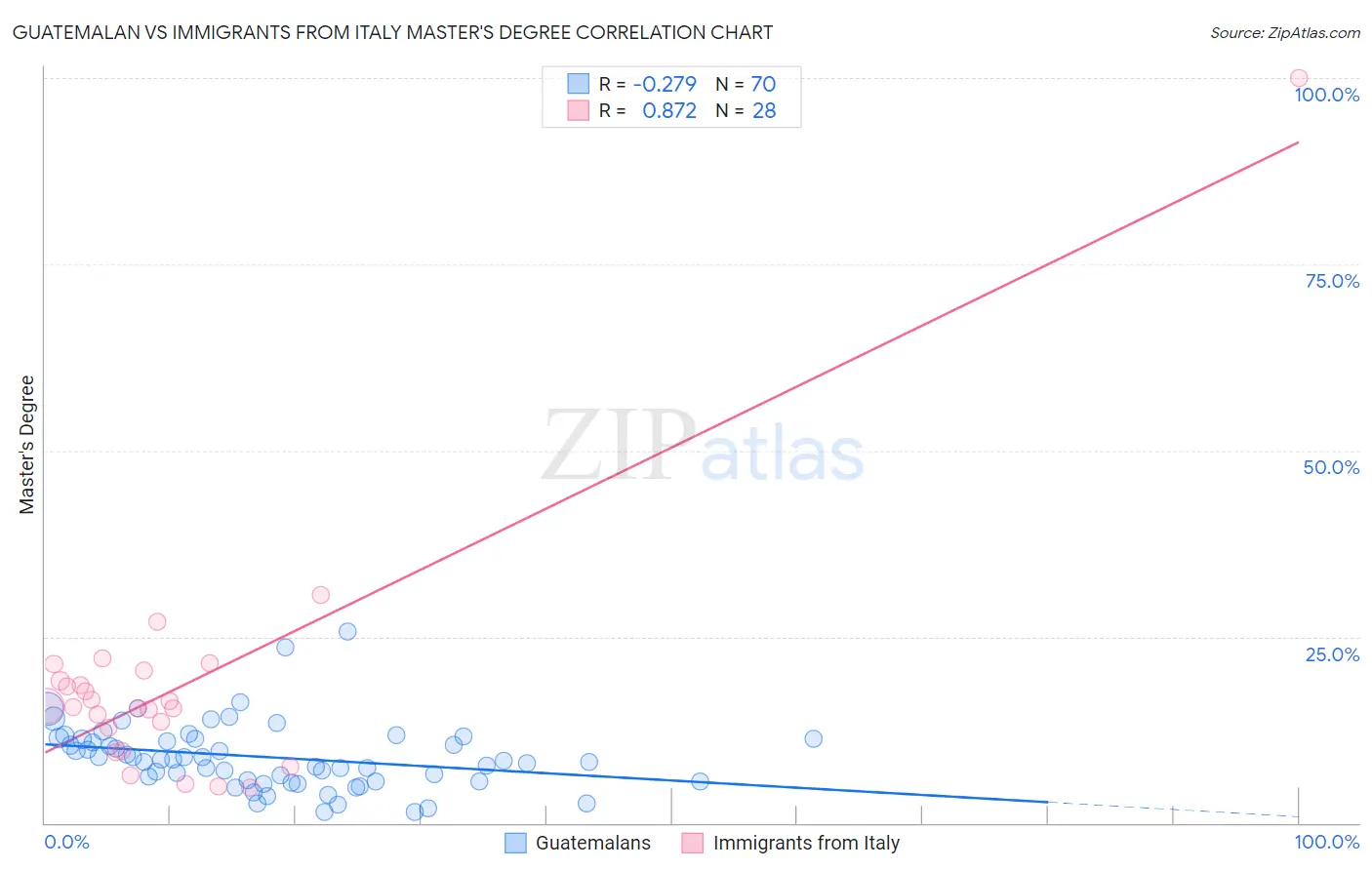 Guatemalan vs Immigrants from Italy Master's Degree