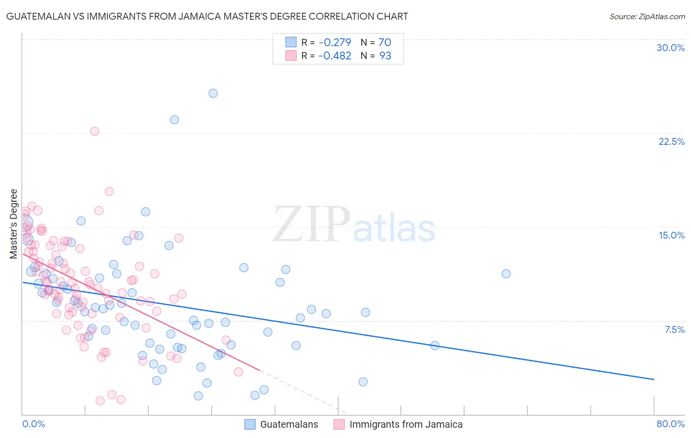 Guatemalan vs Immigrants from Jamaica Master's Degree