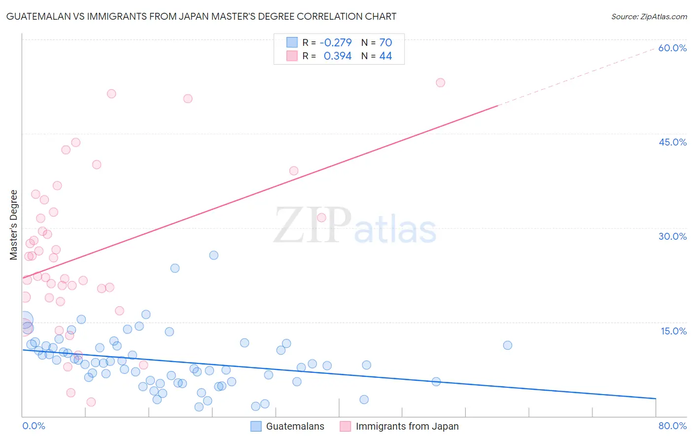 Guatemalan vs Immigrants from Japan Master's Degree