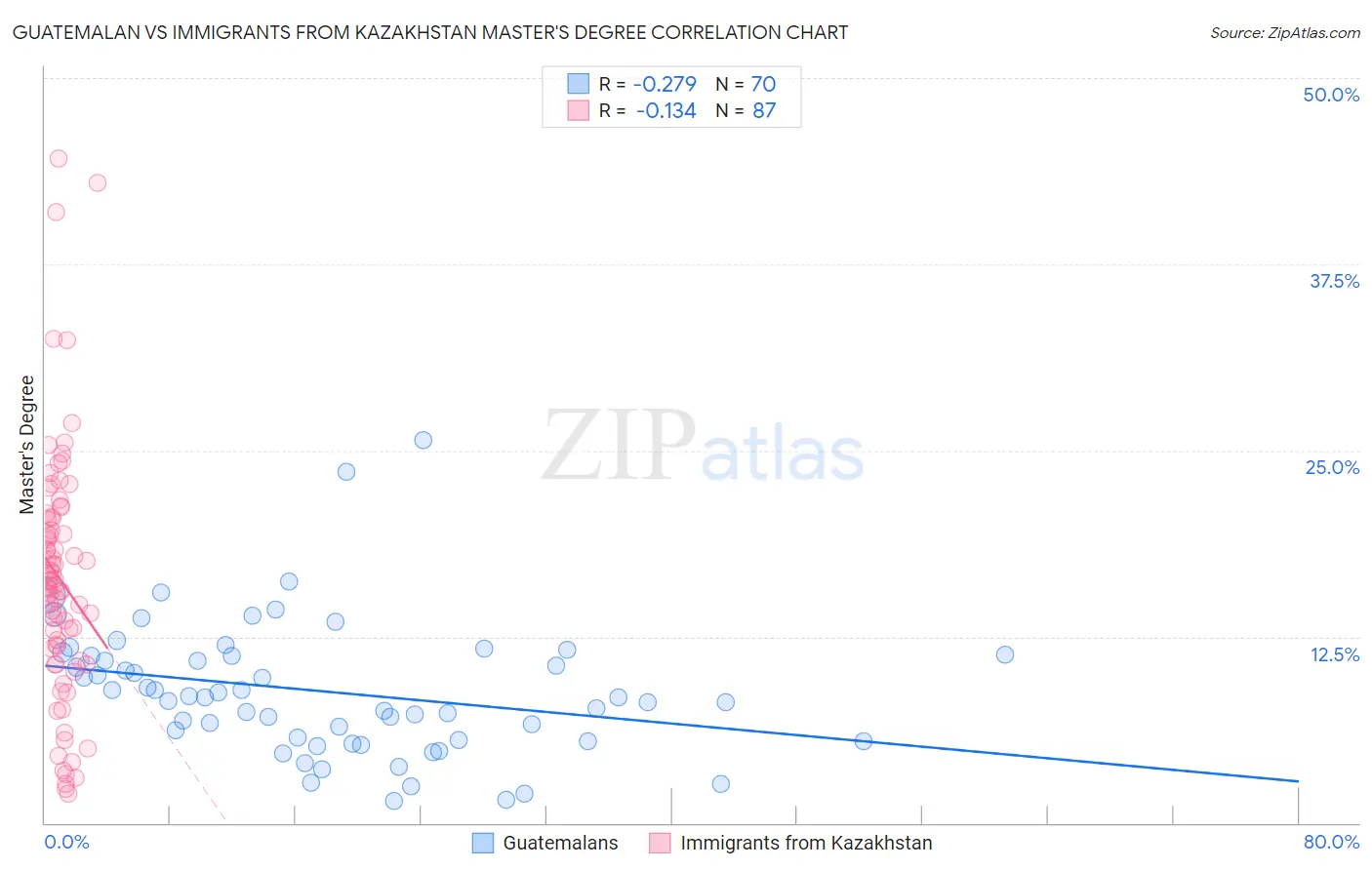 Guatemalan vs Immigrants from Kazakhstan Master's Degree