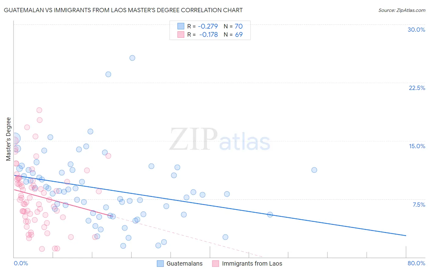 Guatemalan vs Immigrants from Laos Master's Degree