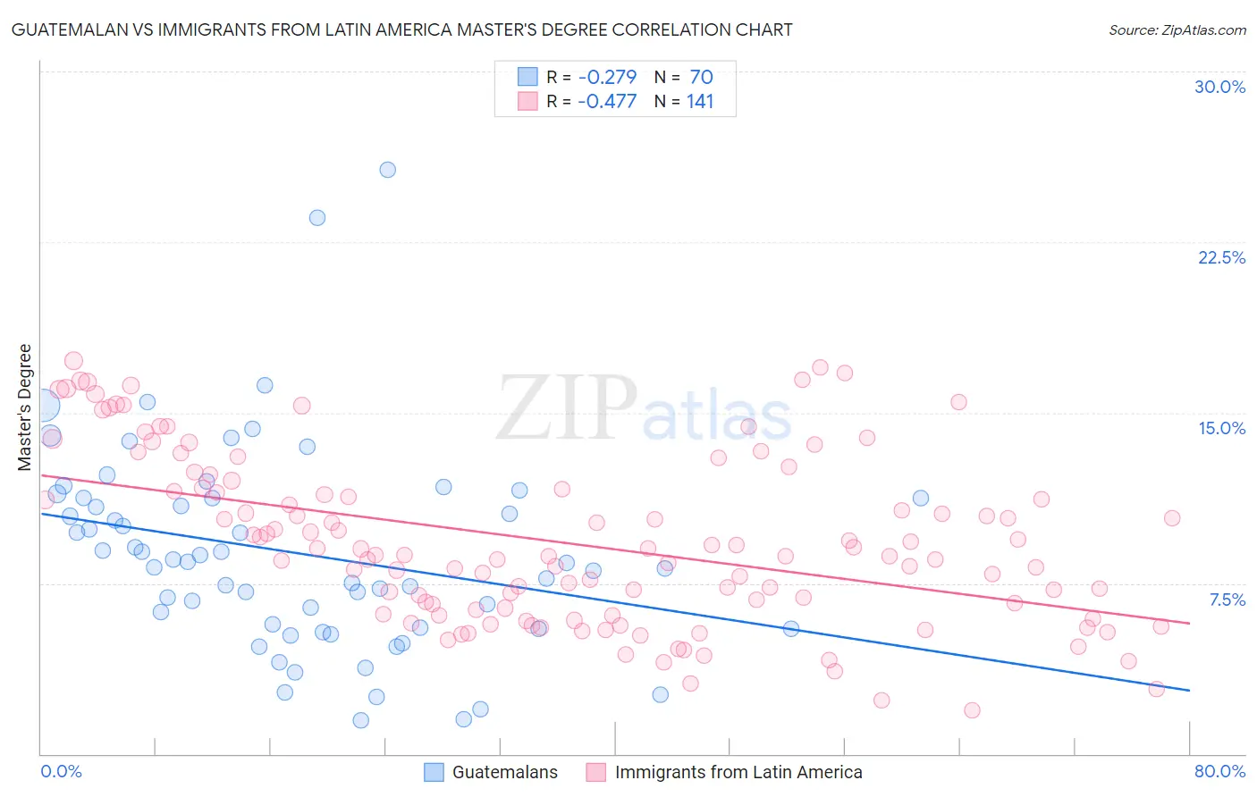 Guatemalan vs Immigrants from Latin America Master's Degree
