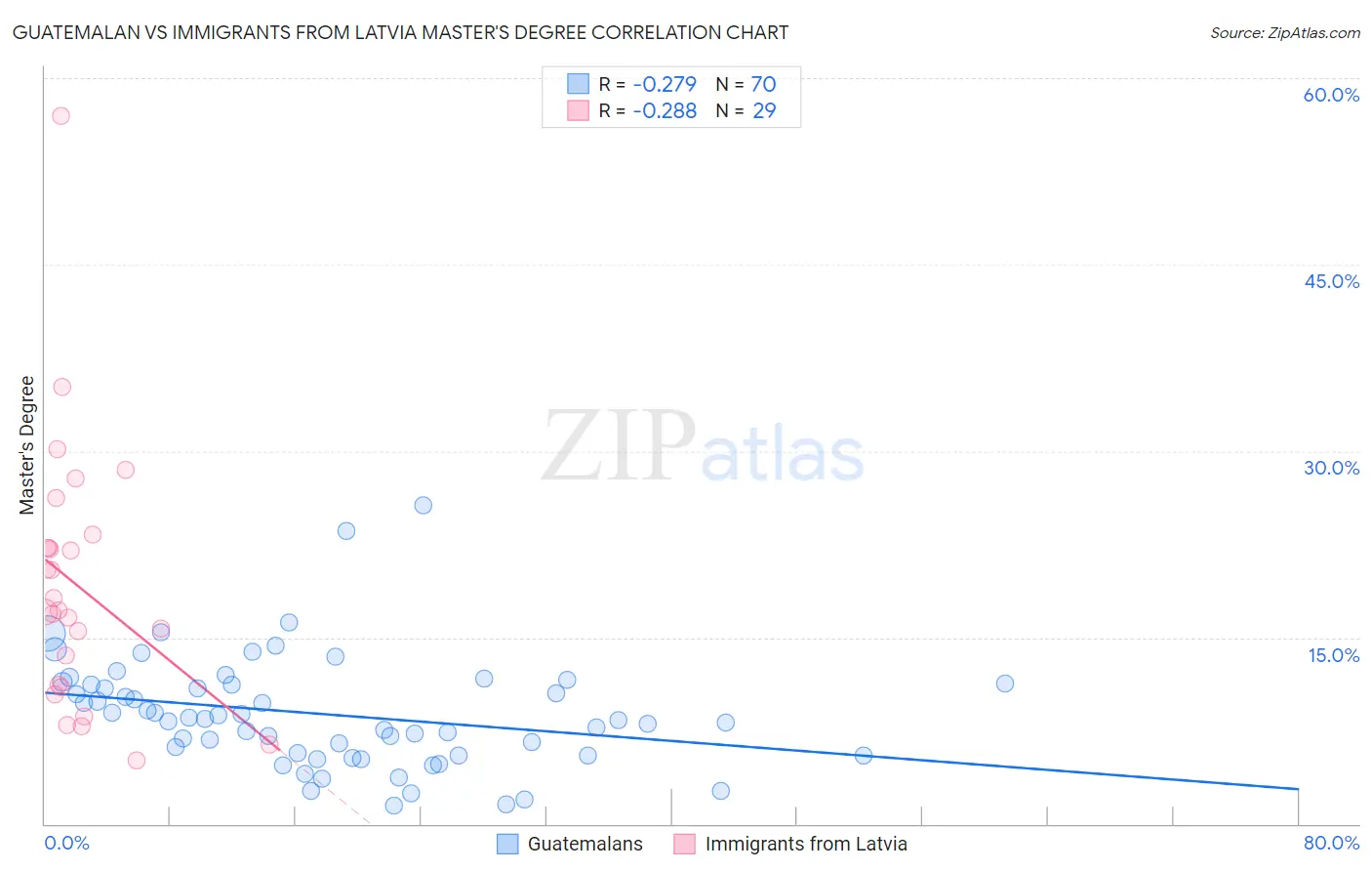 Guatemalan vs Immigrants from Latvia Master's Degree