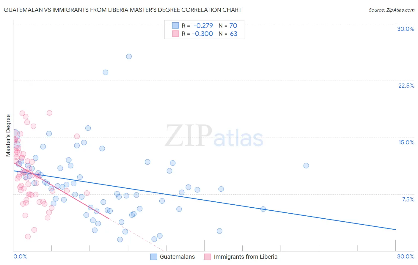 Guatemalan vs Immigrants from Liberia Master's Degree