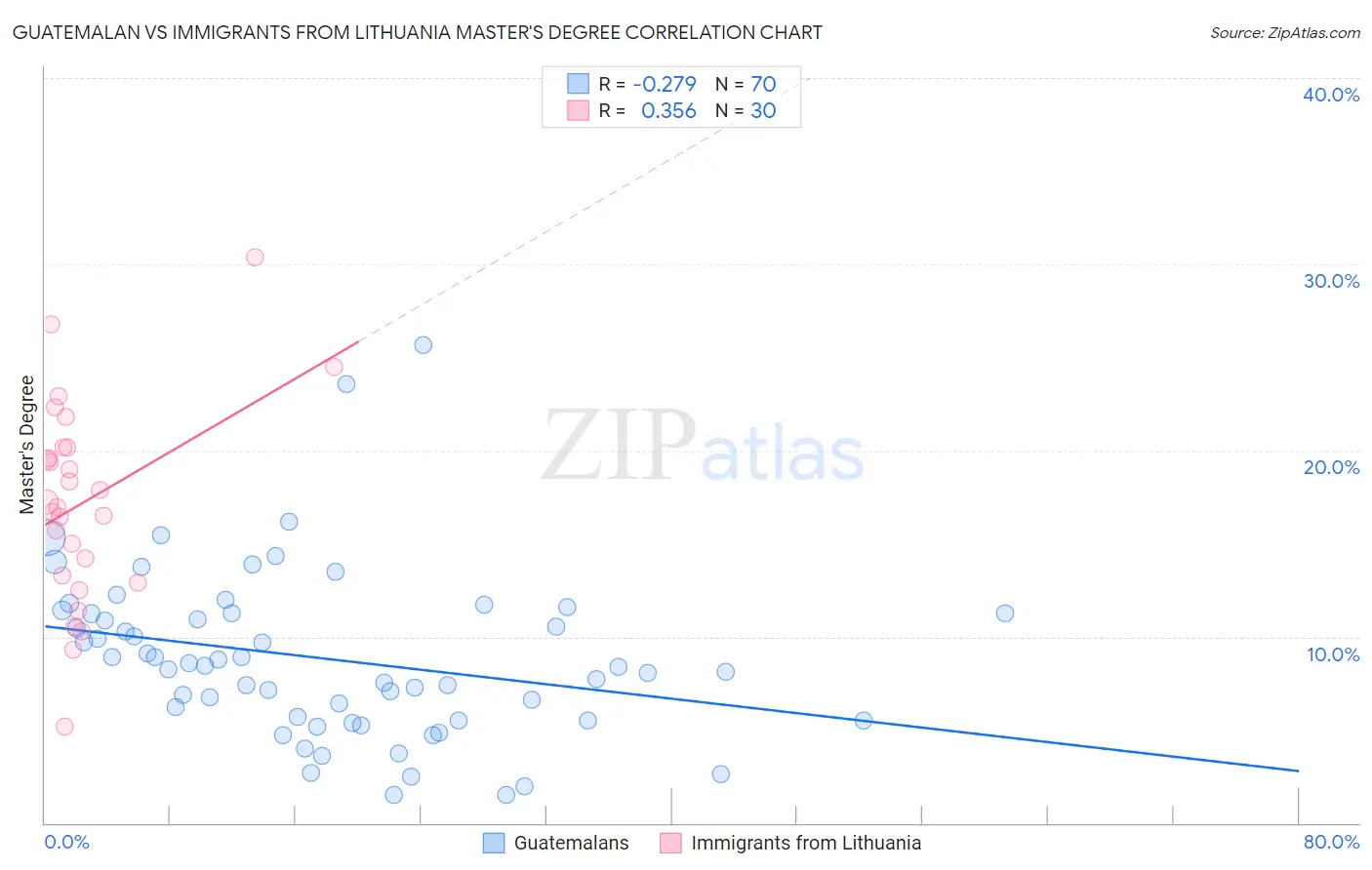 Guatemalan vs Immigrants from Lithuania Master's Degree