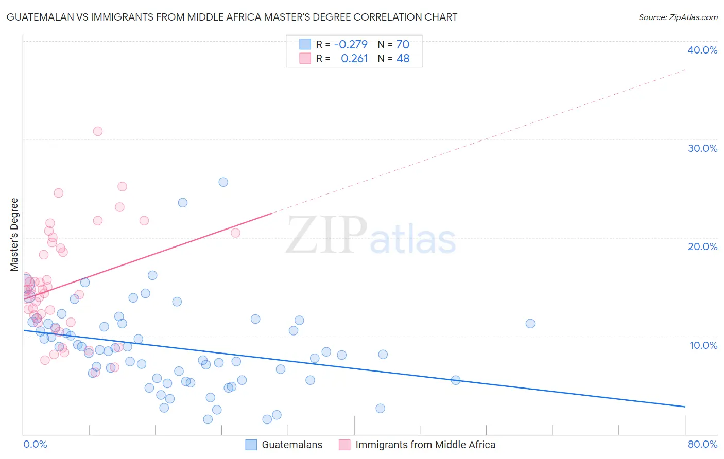 Guatemalan vs Immigrants from Middle Africa Master's Degree