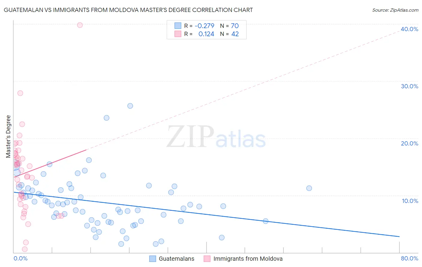 Guatemalan vs Immigrants from Moldova Master's Degree