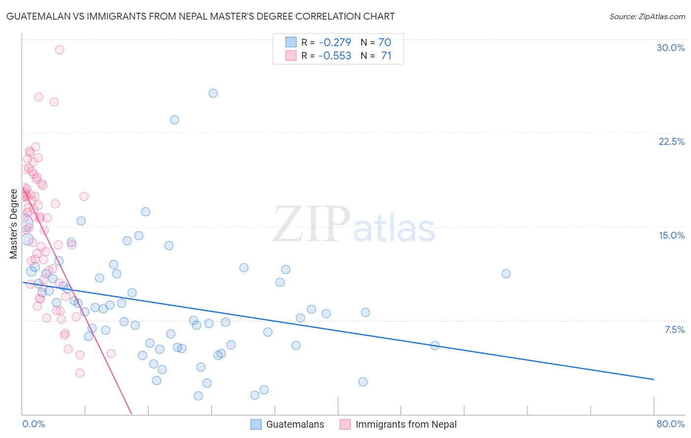 Guatemalan vs Immigrants from Nepal Master's Degree